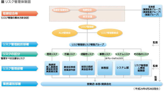 リスク管理体制図