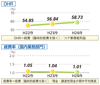OHR・経費率