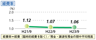 OHR・経費率