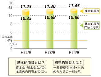 自己資本比率