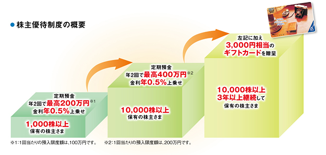 株主優待制度の概要