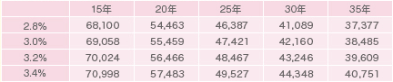 元利均等返済　借入額1000万円あたりの月間の返済額の例（単位：円）
