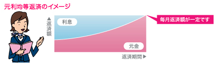 元利均等返済のイメージ