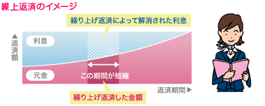 繰上返済のイメージ