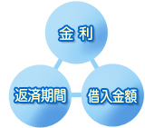3つの要素