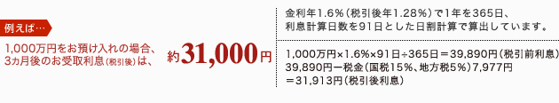 例えば… 1,000万円をお預け入れの場合、3ヶ月後のお受取利息(税引後)は、約31,000円