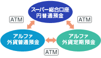 ATMでお取引できます