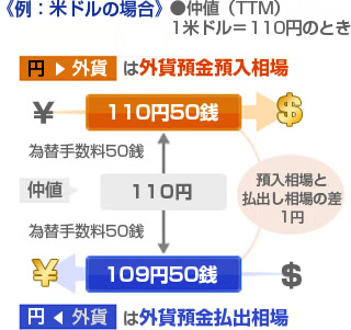 例:米ドルの場合