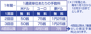 1通貨単位あたりの手数料
