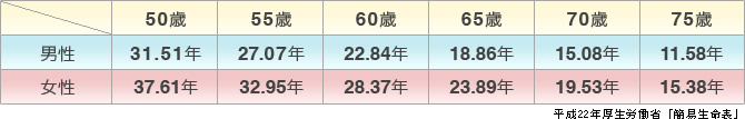 厚生労働省「簡易生命表」
