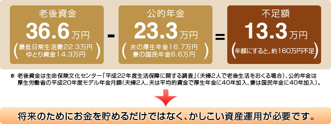 将来のためにお金を貯めるだけでなく、かしこい資産運用が必要です。