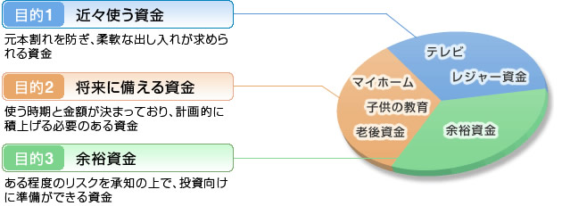 目的１ 近々使う資金　目的２ 将来に備える資金　目的３ 余裕資金