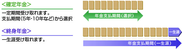 年金の受け取り方