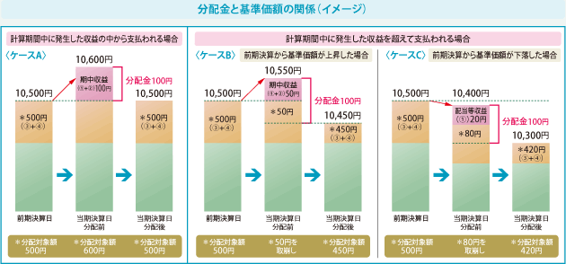 分配金と基準価額の関係（イメージ）