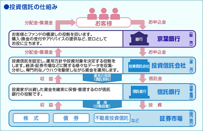 ●投資信託の仕組み