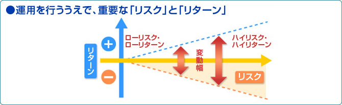 ●運用を行ううえで、重要な「リスク」と「リターン」