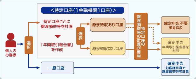 特定口座の仕組み