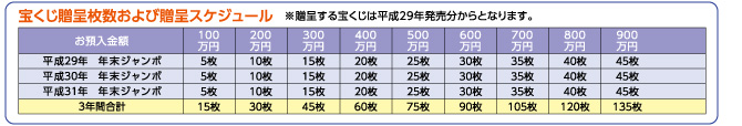 宝くじ贈呈枚数および贈呈スケジュール