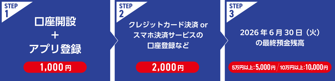 STEP1：口座開設＋アプリ登録で1,000円　STEP2：クレジットカード決済またはスマホ決済サービスの口座登録などで2,000円　STEP3：2026年6月30日（火）の最終預金残高が5万円以上で5,000円／10万円以上で10,000円