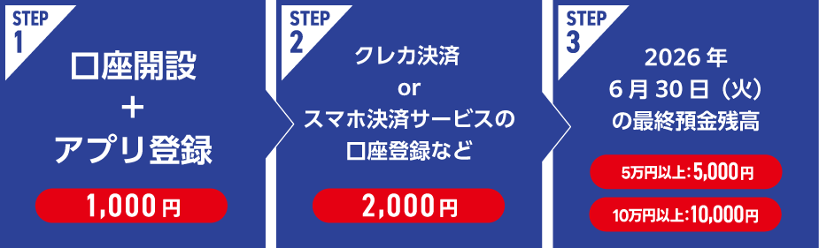 STEP1：口座開設＋アプリ登録で1,000円　STEP2：クレジットカード決済またはスマホ決済サービスの口座登録などで2,000円　STEP3：2026年6月30日（火）の最終預金残高が5万円以上で5,000円／10万円以上で10,000円