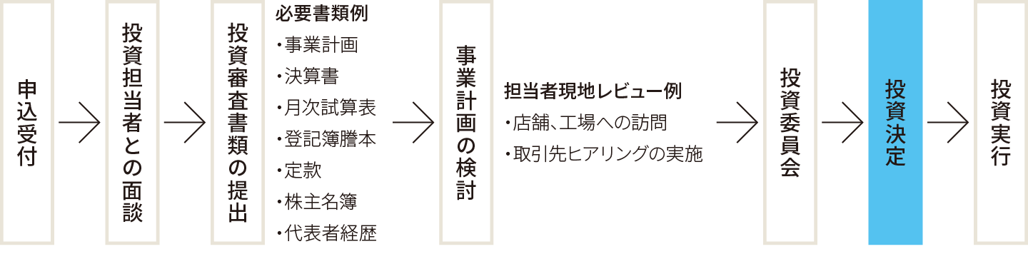 ご利用の手続き図解