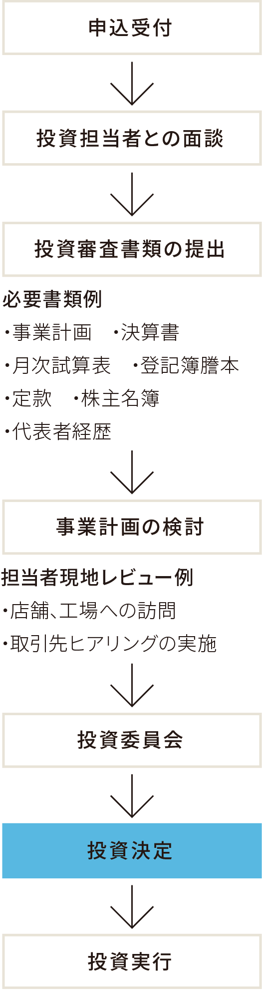 ご利用の手続き図解