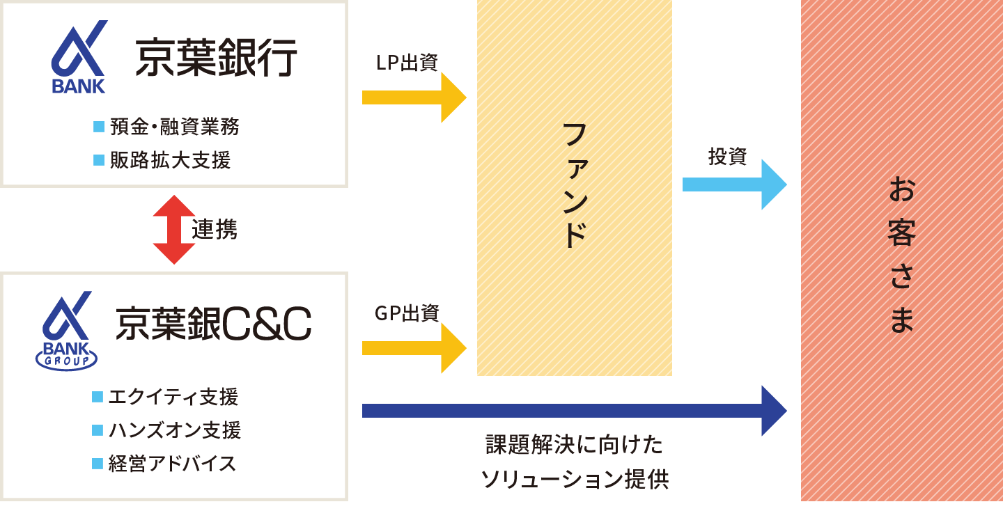 一般的なファンドのストラクチャー図解