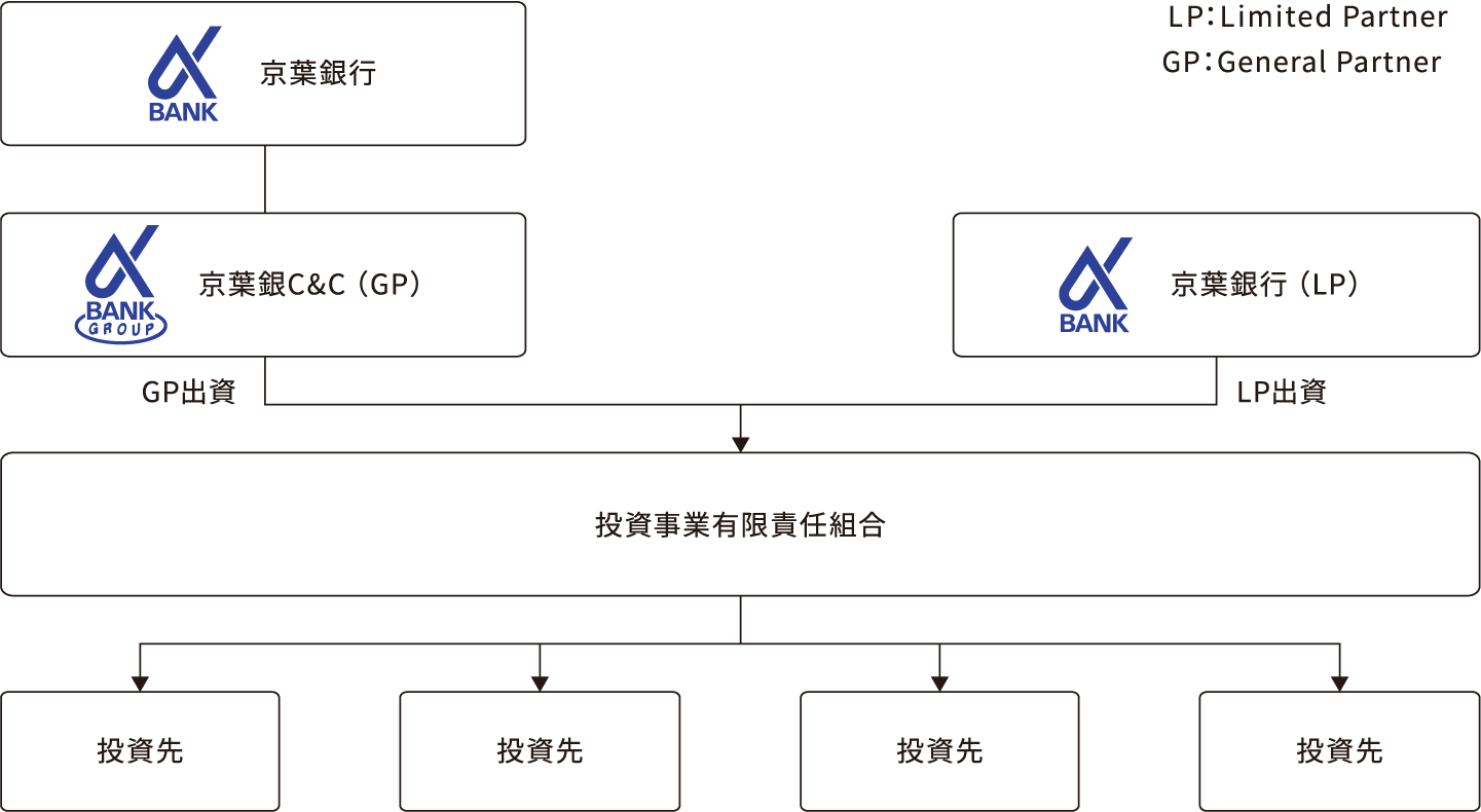 一般的なファンドのストラクチャー図解