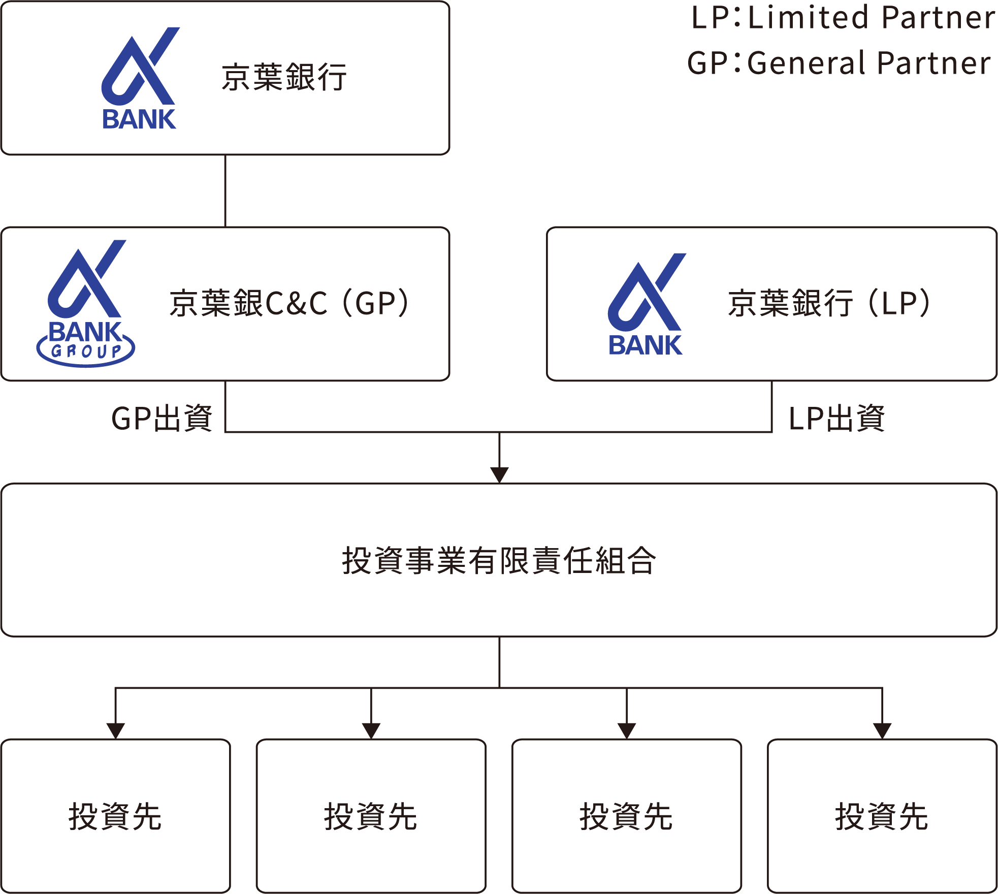 一般的なファンドのストラクチャー図解