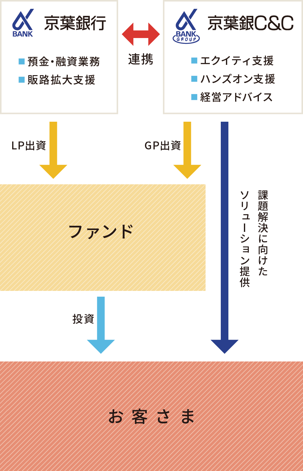 一般的なファンドのストラクチャー図解