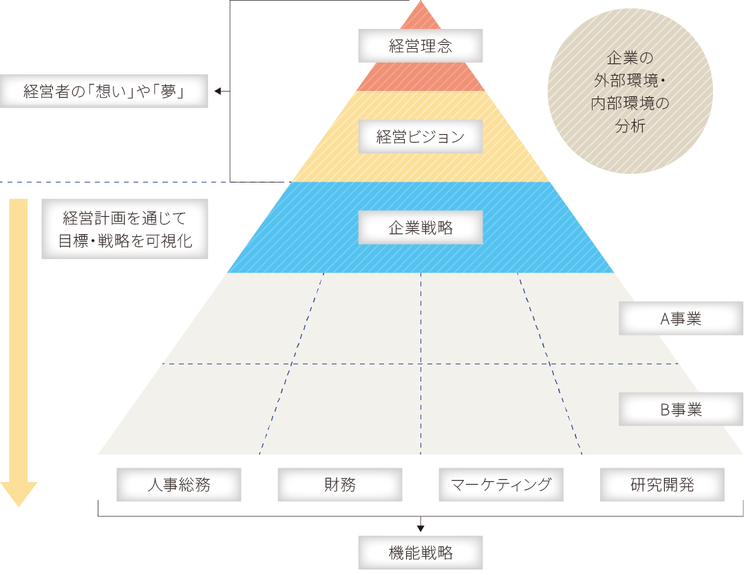 経営戦略の全体像図解