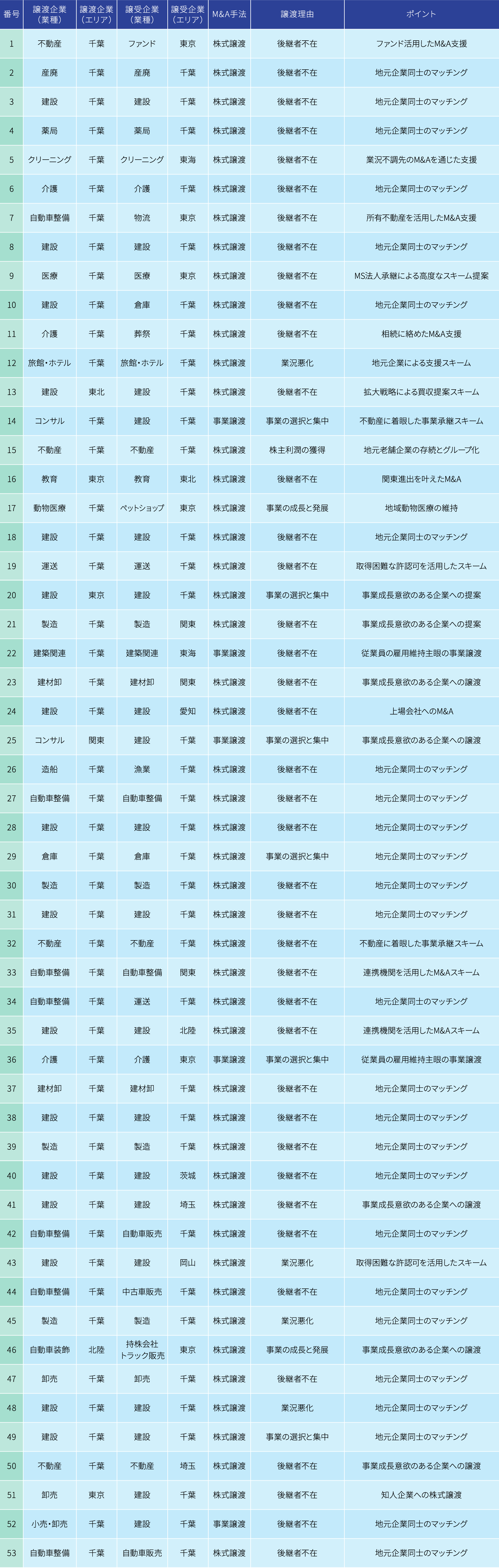 M&A成約実績表