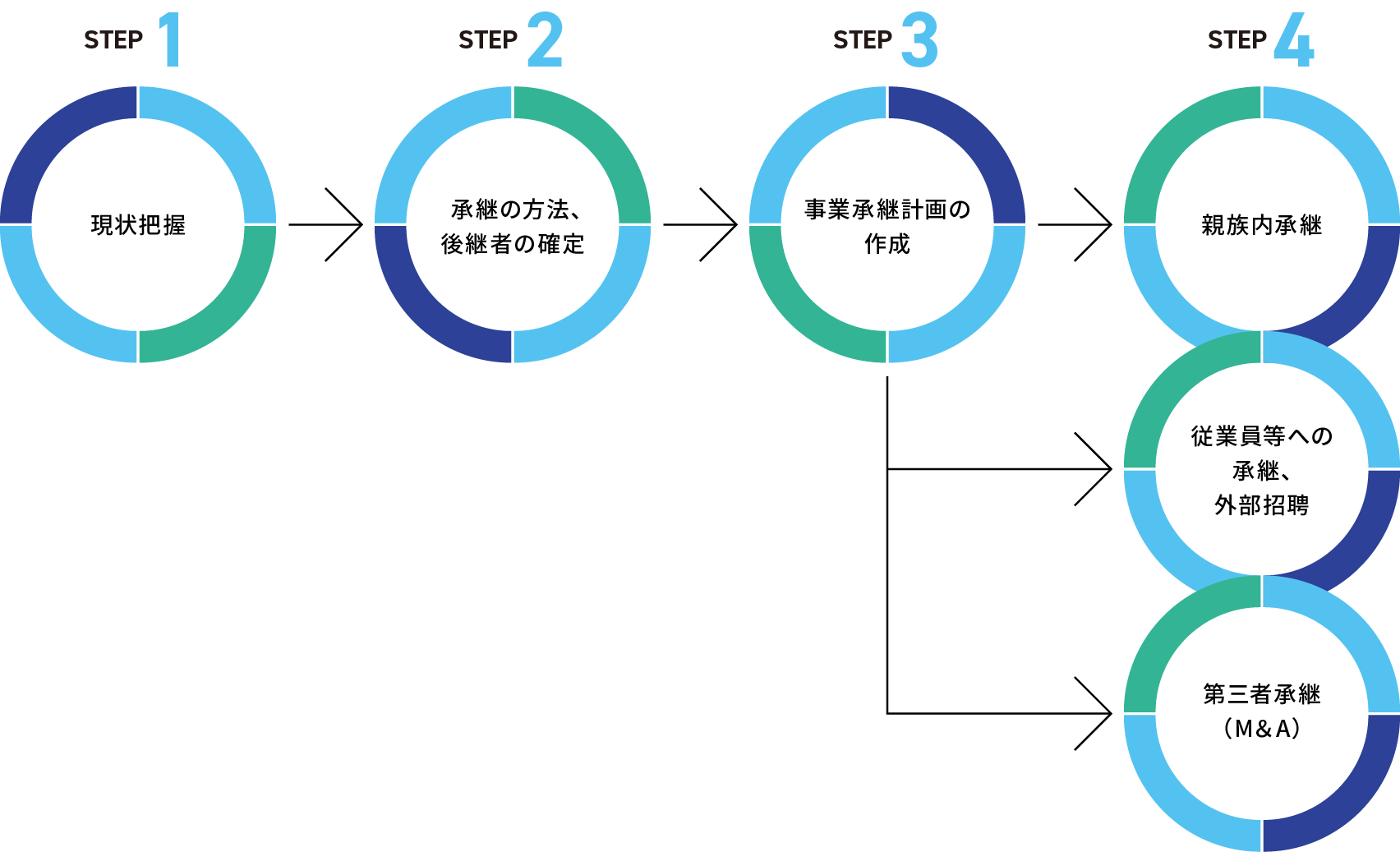 コンサルティングSTEP図解