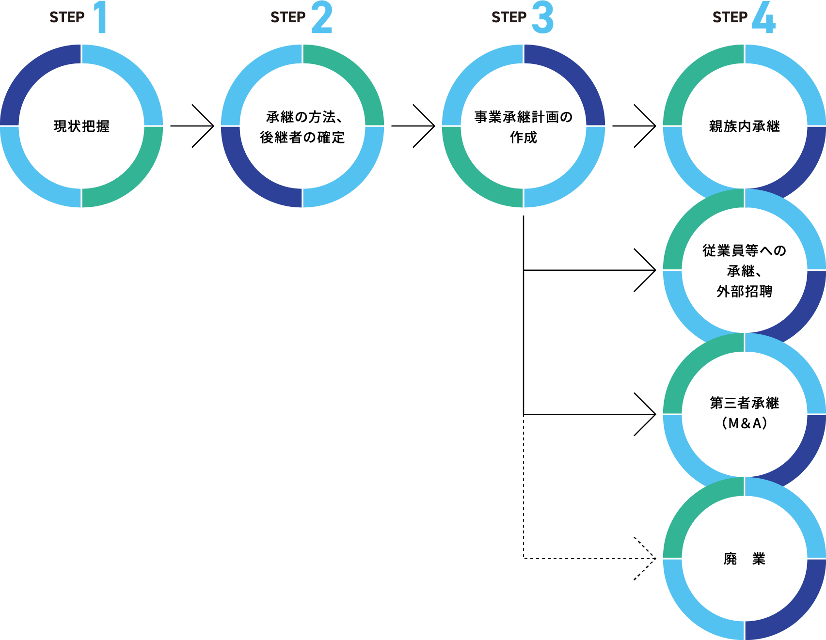 コンサルティングSTEP図解