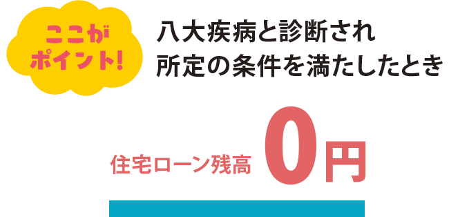 ここがポイント！ 八大疾病と診断され所定の条件を満たしたとき 住宅ローン残高0円