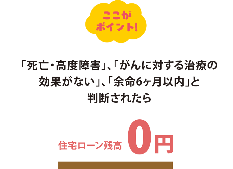 ここがポイント！ 「死亡・高度障害」「がんに対する治療の効果がない」「余命が6ヶ月以内」と判断されたら 住宅ローン残高0円