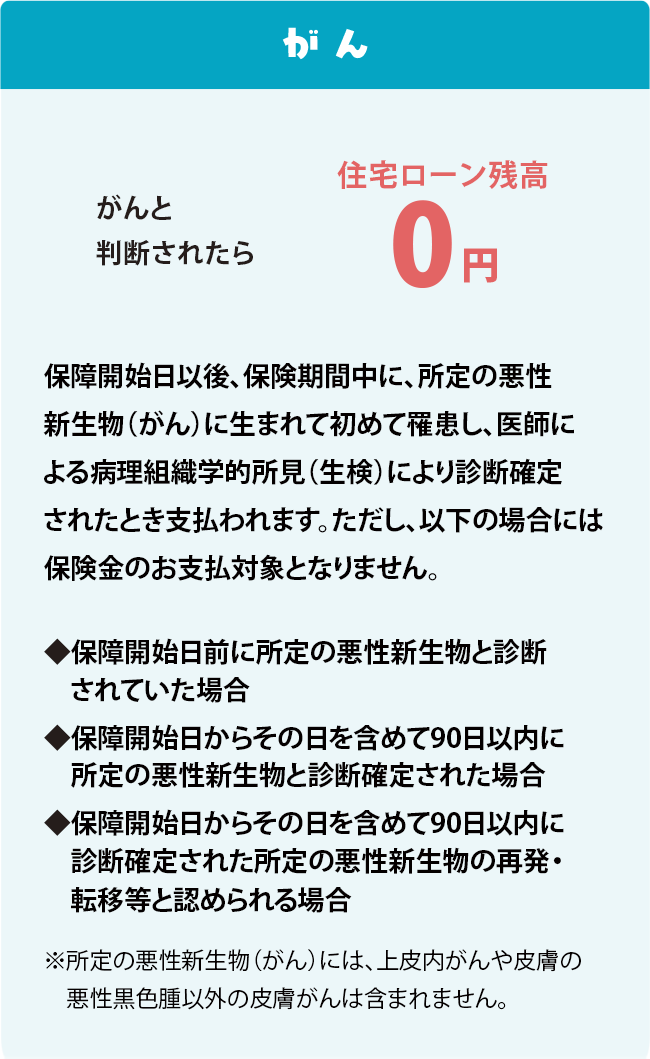 がん がんと診断されたら 住宅ローン残高0円 保障開始日以後、保険期間中に、所定の悪性新生物（がん）に生まれて初めて罹患し、医師による病理組織学的所見（生検）により診断確定されたとき支払われます。ただし、以下の場合には保険金のお支払対象となりません。 ◆保障開始日前に所定の悪性新生物と診断されていた場合 ◆保障開始日からその日を含めて90日以内に所定の悪性新生物と診断確定された場合 ◆保障開始日からその日を含めて90日以内に診断確定された所定の悪性新生物の再発・転移等と認められる場合 ※所定の悪性新生物（がん）には、上皮内がんや皮膚の悪性黒色腫以外の皮膚がんは含まれません。