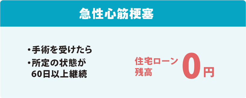 急性心筋梗塞 ・手術を受けたら ・所定の状態が60日以上継続 住宅ローン残高0円