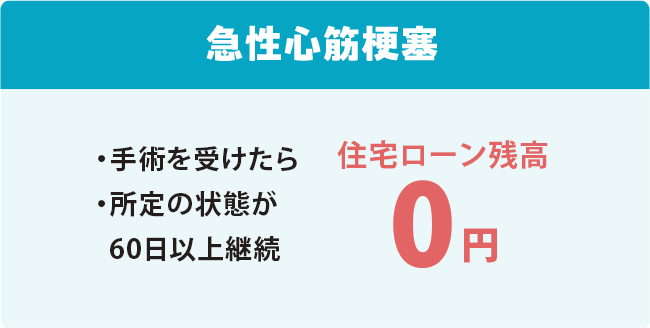 急性心筋梗塞 ・手術を受けたら ・所定の状態が60日以上継続 住宅ローン残高0円