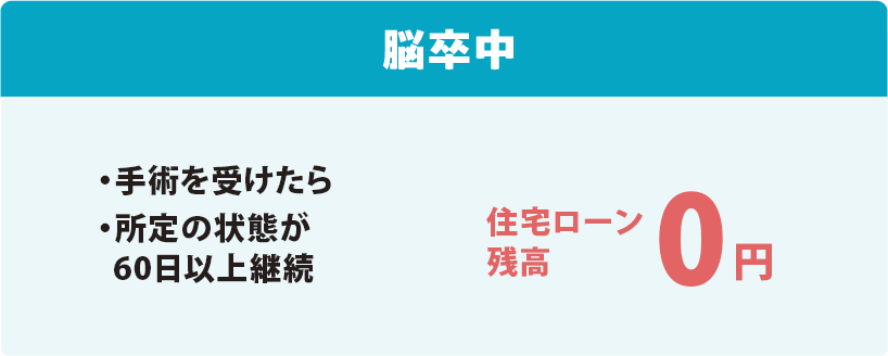 脳卒中 ・手術を受けたら ・所定の状態が60日以上継続 住宅ローン残高0円