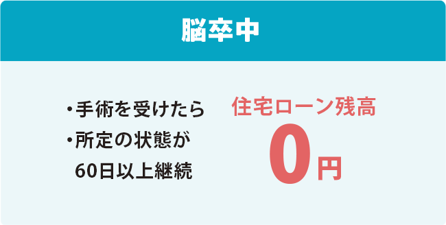脳卒中 ・手術を受けたら ・所定の状態が60日以上継続 住宅ローン残高0円