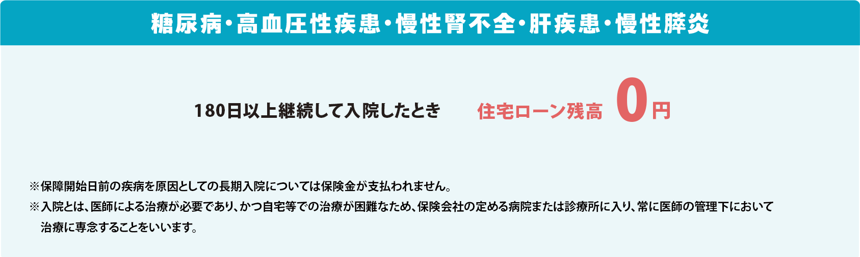 糖尿病・高血圧性疾患・慢性腎不全・肝疾患・慢性膵炎 180日以上継続して入院したとき 住宅ローン残高0円 ※保障開始日前の疾病を原因としての長期入院については保険金が支払われません。 ※入院とは、医師による治療が必要であり、かつ自宅等での治療が困難なため、保険会社の定める病院または診療所に入り、常に医師の管理下において治療に専念することをいいます。