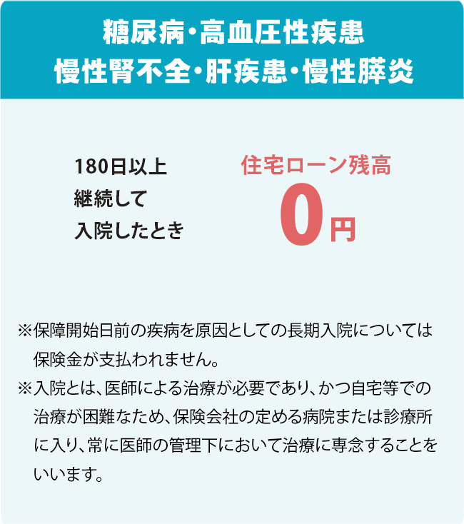 糖尿病・高血圧性疾患・慢性腎不全・肝疾患・慢性膵炎 180日以上継続して入院したとき 住宅ローン残高0円 ※保障開始日前の疾病を原因としての長期入院については保険金が支払われません。 ※入院とは、医師による治療が必要であり、かつ自宅等での治療が困難なため、保険会社の定める病院または診療所に入り、常に医師の管理下において治療に専念することをいいます。