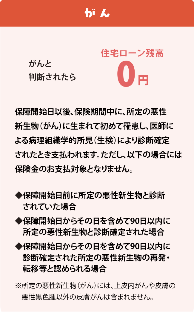 がん がんと診断されたら 住宅ローン残高0円保障開始日以後、保険期間中に、所定の悪性新生物（がん）に生まれて初めて罹患し、医師による病理組織学的所見（生検）により診断確定されたとき支払われます。ただし、以下の場合には保険金のお支払対象となりません。 ◆保障開始日前に所定の悪性新生物と診断されていた場合 ◆保障開始日からその日を含めて90日以内に所定の悪性新生物と診断確定された場合 ◆保障開始日からその日を含めて90日以内に診断確定された所定の悪性新生物の再発・転移等と認められる場合 ※所定の悪性新生物（がん）には、上皮内がんや皮膚の悪性黒色腫以外の皮膚がんは含まれません。