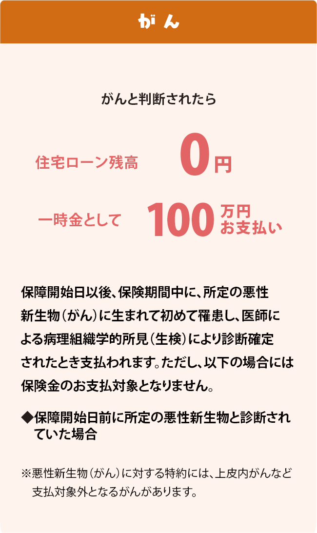 がん がんと診断されたら 住宅ローン残高 0円保障開始日以後、保険期間中に、所定の悪性新生物（がん）に生まれて初めて罹患し、医師による病理組織学的所見（生検）により診断確定されたとき支払われます。ただし、以下の場合には保険金のお支払対象となりません。 ◆保障開始日前に所定の悪性新生物に罹患していた場合 ※所定の悪性新生物（がん）には、皮膚の悪性黒色腫以外の皮膚のその他の悪性新生物（皮膚がん）、上皮内新生物（上皮内がん）は含まれません。