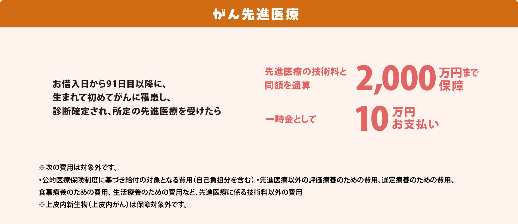 がん先進医療 お借入日から91日目以降に、生まれて初めてがんに羅患し、診断確定され、所定の先進医療を受けたら 先進医療の技術料と同額を通算2,000万円まで保障 一時金として10万円お支払い ※次の費用は対象外です。 ・公的医療保険制度に基づき給付の対象となる費用（自己負担分を含む） ・先進医療以外の評価療養のための費用、選定療養のための費用、食事療養のための費用、生活療養のための費用など、先進医療に係る技術料以外の費用 ※上皮内新生物（上皮内がん）は保障対象外です。