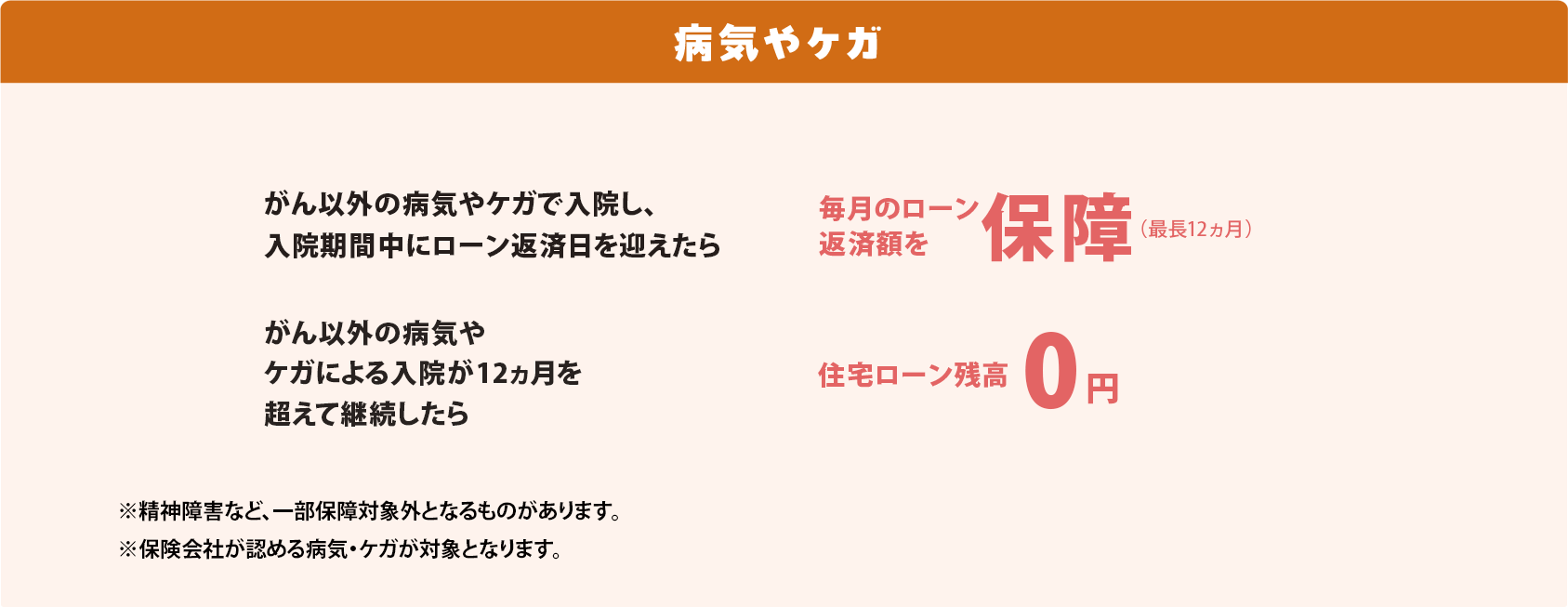 病気やケガ がん以外の病気やケガで入院し、入院期間中にローン返済日を迎えたら 毎月のローン返済額を保障（最長12か月） がん以外の病気やケガによる入院が12か月を超えて継続したら 住宅ローン残高0円 ※精神障害など、一部保障対象外となるものがあります。 ※保険会社が認める病気・ケガが対象となります。