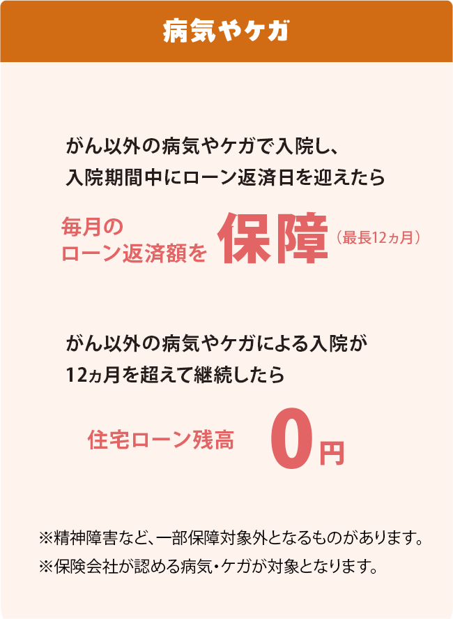 病気やケガ がん以外の病気やケガで入院し、入院期間中にローン返済日を迎えたら 毎月のローン返済額を保障（最長12か月） がん以外の病気やケガによる入院が12か月を超えて継続したら 住宅ローン残高0円 ※精神障害など、一部保障対象外となるものがあります。 ※保険会社が認める病気・ケガが対象となります。