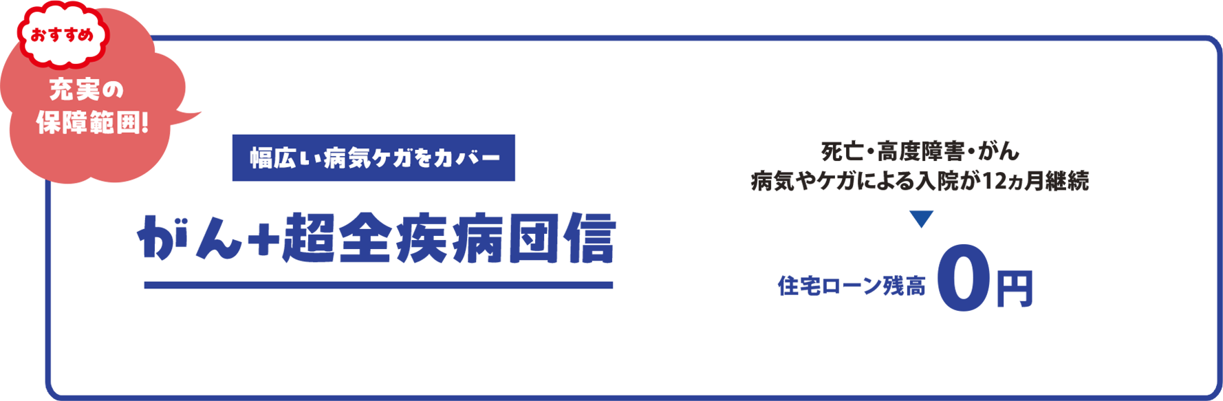 【おすすめ】充実の保障範囲「がん＋超全疾病団信」の案内。死亡・高度障害・がん、病気やケガによる入院が12カ月継続した場合に住宅ローン残高が0円になることを説明している。