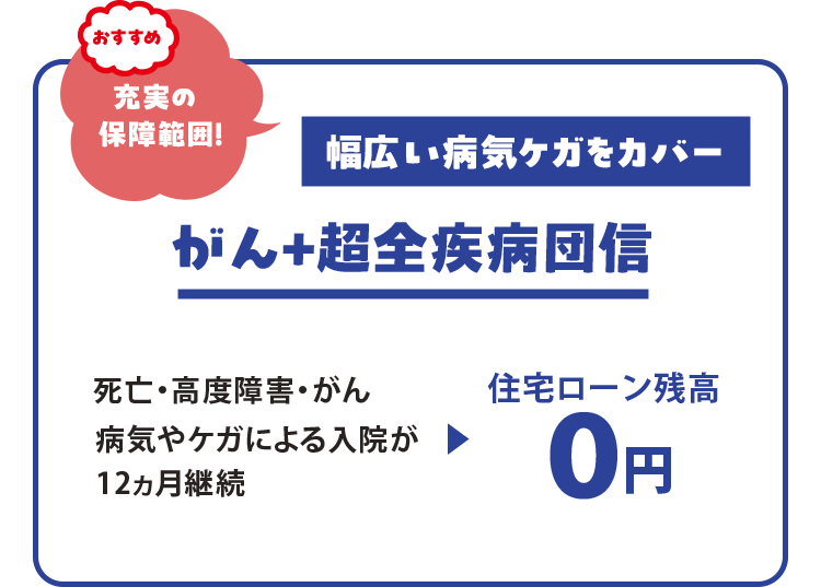 【おすすめ】充実の保障範囲「がん＋超全疾病団信」の案内。死亡・高度障害・がん、病気やケガによる入院が12カ月継続した場合に住宅ローン残高が0円になることを説明している。